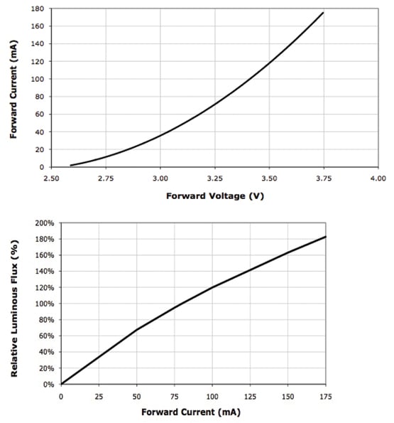 Forward voltage vs. forward current and forward current vs. relative luminous flux Voltaje directo vs. corriente directa y corriente directa vs. flujo luminoso relativo